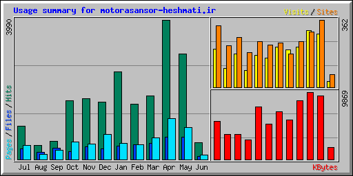 Usage summary for motorasansor-heshmati.ir